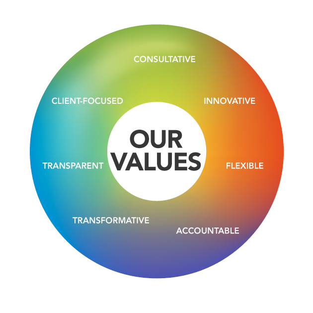 Values